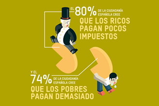 Encuesta: Percepción de la ciudadanía española sobre temas de desigualdad y fiscalidad
