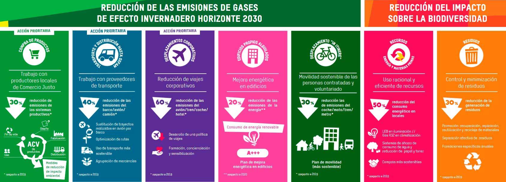 esquema-sostenibilidad-medioambiental-oxfam-intermon-2025