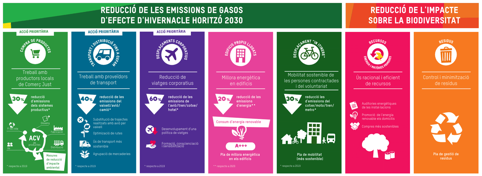 esquema-sostenibilidad-medioambiental-oxfam-intermon-ca