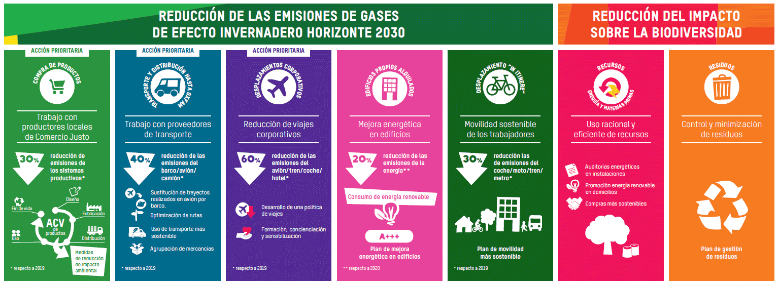 esquema-sostenibilidad-medioambiental-oxfam-intermon