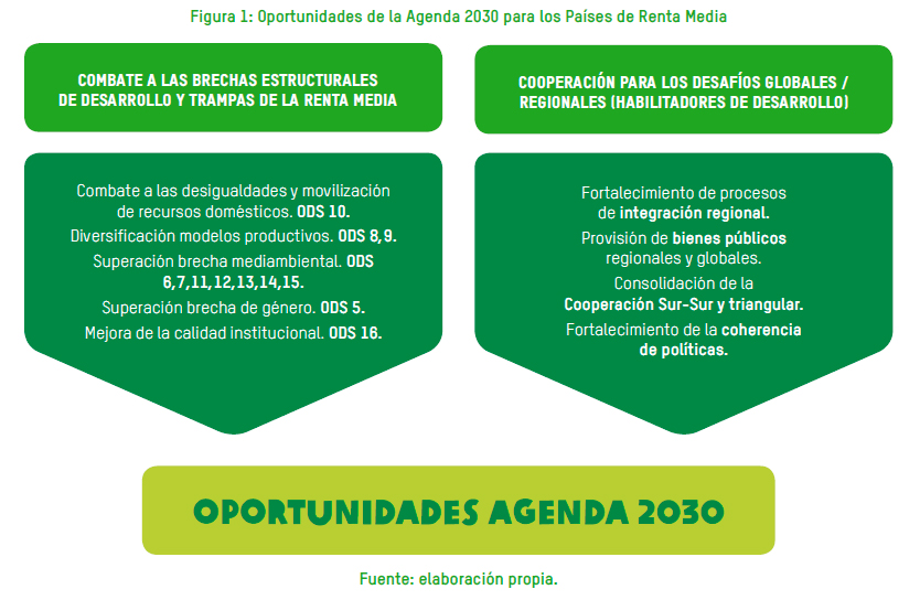 La triple encrucijada de los países de Renta Media en América Latina y ...
